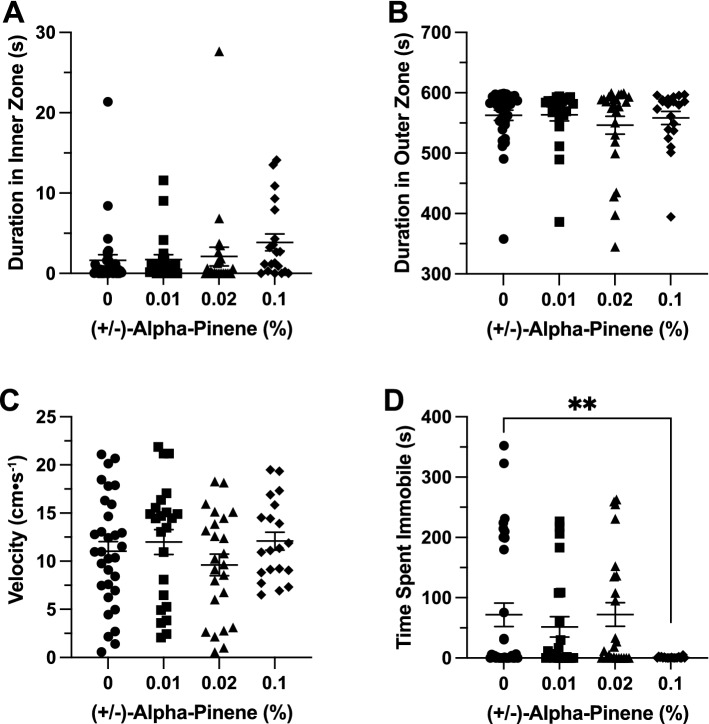 The effects of (+ /−)-alpha-pinene administration in the novel object approach test. Average duration of time fish spent in the (A) inner and (B) outer ‘thigmotaxis’ zone during the novel object approach test. Fish locomotion was quantified in the novel object approach test by measuring (C) swimming velocity and (D) time spent immobile. All data are presented as mean ± S.E.M. Significant differences between controls and (+ /−)-alpha-pinene treated groups are indicated by **(p < 0.05).