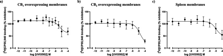 Inhibition curves of [3H]­CP55,940 vs increasing concentrations ranging from 10–12 M to 10–4 M of UVI3502 in (a) CB1 overexpressing membranes, (b) CB2 overexpressing membranes, and (c) Sprague–Dawley rat spleen membranes (n = 5). Note that the curve shows a single binding site with CB1 overexpressing membranes, indicating that UVI3502 binds CB1 receptors (IC50 4641 ± 1595 nM, R 2 = 0.55). Note that UVI3502 also shows low affinity for CB2 receptors both in CB2 overexpressing membranes (IC50 16200 ± 130.67 nM, R 2 = 0.83) and in CB2-enriched spleen tissue (IC50 10230 ± 17.83 nM, R 2 = 0.62). Each curve represents the mean of n = 3–4 independent experiments with a range of 6–10 technical replicates.