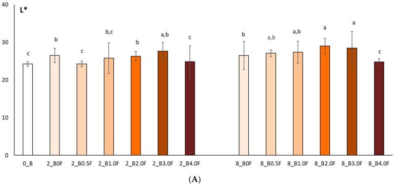 Colour test results (L* (A), a* (B), b* (C)) of blueberries after 0, 2 and 8 weeks of storage. The letters (a, b, c, …) next to the mean values indicate statistical significance of differences be-tween groups, determined by a post-hoc test (Tukey).