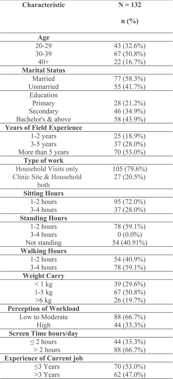 Sociodemographic characteristics of Female Health Workers.