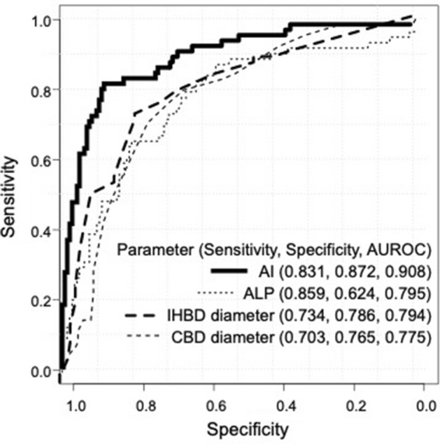 Receiver-operating characteristic (ROC) curves for artificial intelligence (AI), alkaline phosphatase (ALP), intrahepatic bile duct (IHBD) diameter, and common bile duct (CBD) diameter in differentiating malignant from benign bile duct obstruction. The areas under the ROC curve (AUROC) were as follows: AI, 0.908; ALP, 0.795; IHBD diameter, 0.794; CBD diameter, 0.775.
