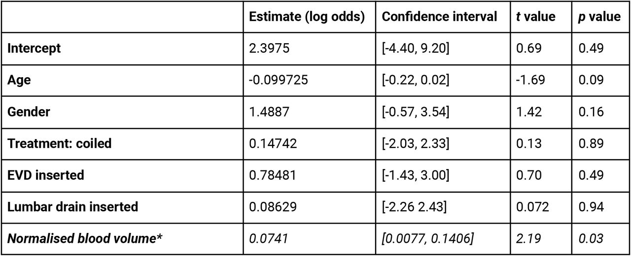 Logistic regression fit parameters for all variables in the full predictive model including confounding variables.Following inclusion of potential confound variables into the logistic regression against radiological vasospasm, the only significant predictor remained the estimate for blood volume (*, p < .05, italic typeface). Note that estimates for logistic regression are given in the form of log odds. χ2-statistic vs. constant model: F = 20.6, p-value = 0.00215.