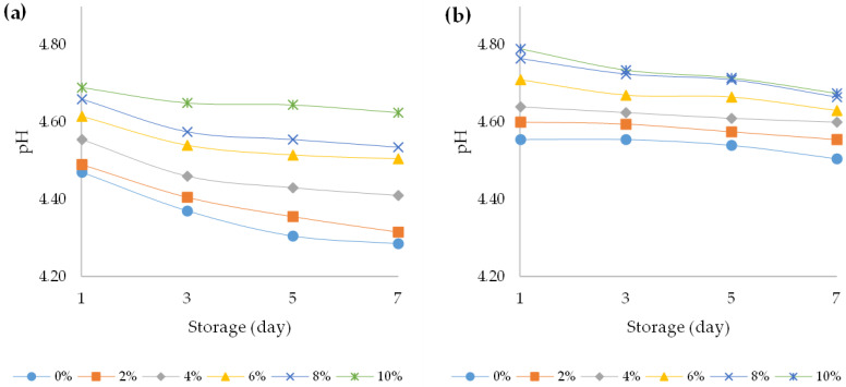 Changes in pH values over the course of storage days for (a) bovine and (b) ovine plain and fortified yoghurts with different percentages of HPCF.