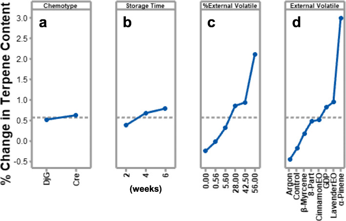 Main effects plot evaluating the impact of each variable on the system’s effectiveness towards terpene preservation. a Chemotype of inflorescence b storage time of inflorescence c percent external volatile relative to inflorescence d different external volatiles utilized, GDP = Granddaddy Purps terpene blend