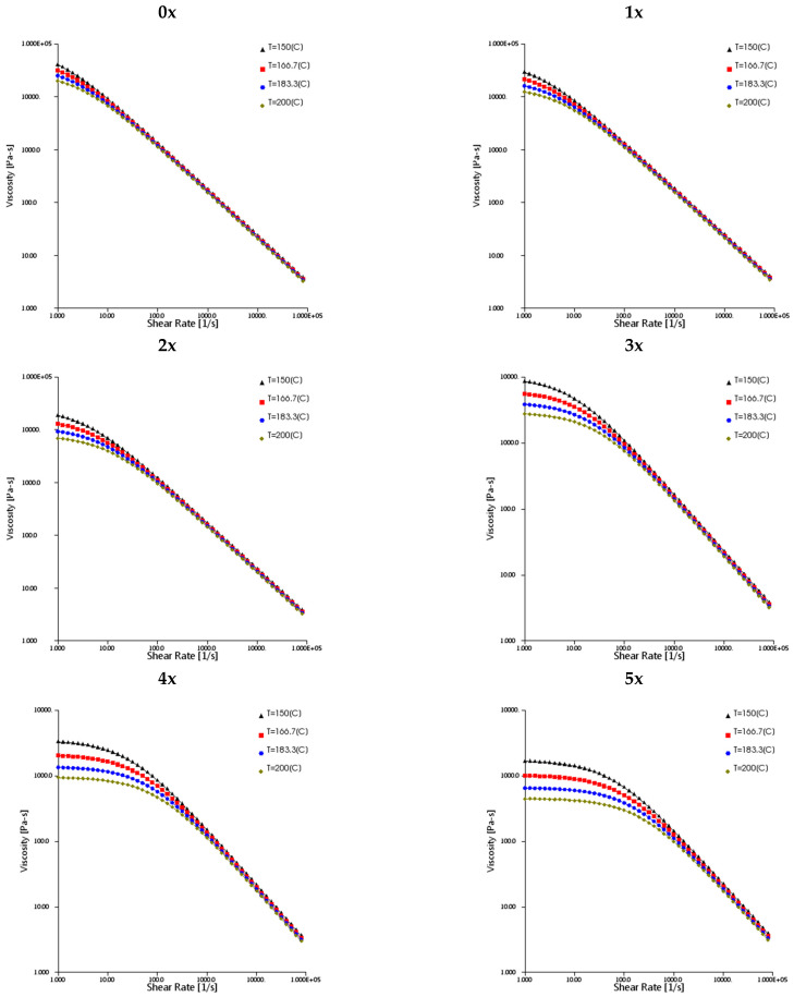 Viscosity curves calculated using Autodesk Moldflow Insight 2021 software for biocomposites processed multiple times (0x, 1x, 2x, 3x, 4x and 5x).