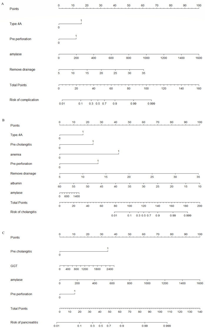 Diagram of three panels (A, B, and C) showing nomograms used to predict medical complications. Panel A relates total points to risk of complication with factors like Type 4A and amylase levels. Panel B correlates points to the risk of cholangitis, including variables like albumin and anemia. Panel C calculates pancreatitis risk, factoring in GGT and amylose levels. Each panel includes scales for points, risk probability, and contributing factors.