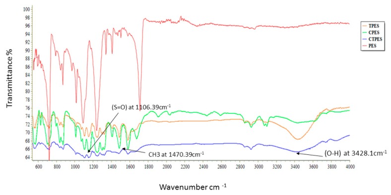 FTIR analysis of pure polyethersulfone (PES), cannabinoid and terpene embedded polyethersulfone (CT-PES), terpene embedded polyethersulfone (T-PES), and cannabinoid embedded polyethersulfone (C-PES) membranes.