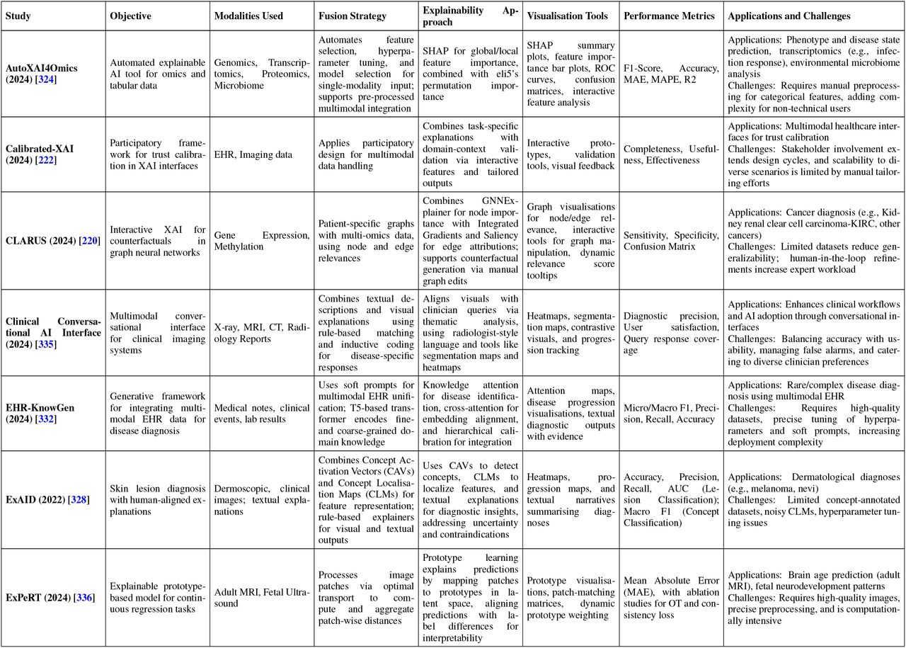 Overview of XAI Studies in Multimodal Medical Data