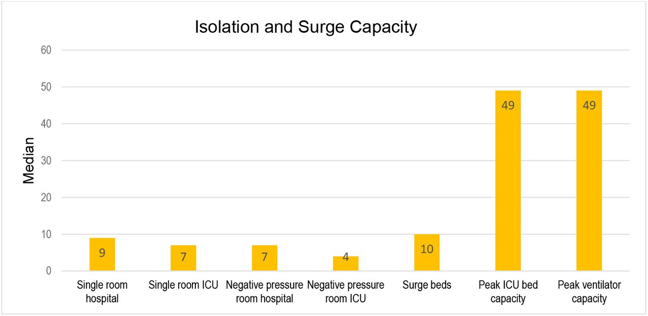 Isolation and surge capacity in participating hospitals, Asia Pacific region
