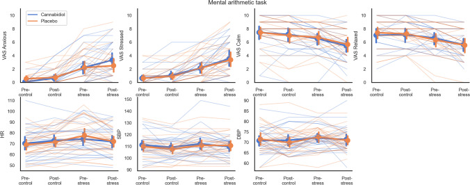 Subjective and physiological responses during the mental arithmetic task (n = 24). Frequentist analyses suggested an interaction effect of drug and time on subjective anxiety (p = .048) where the increase in pre-stress to post-stress was greater for cannabidiol vs. placebo; however, this was contradicted by Bayesian analysis (BF10 = 0.387). No other effects were evident. Error bars represent 95% confidence intervals