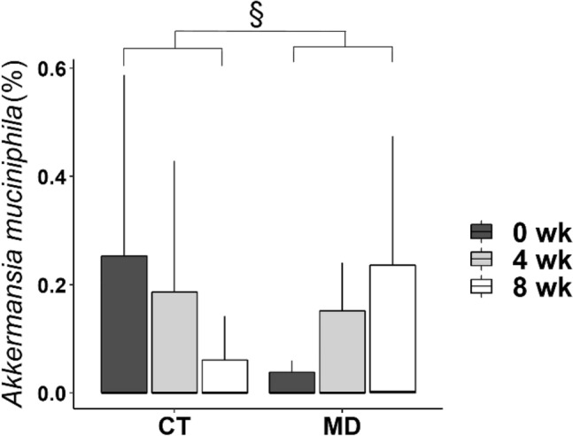 Faecal Akkermansia muciniphila relative abundance calculated from shotgun metagenomics in participants from the control group (CT) and Mediterranean diet group (MD) at baseline (0 wk), 4 weeks (4 wk) and 8 weeks (8 wk). § p < 0.05 pairwise time points (Δ) between CT and MD by the Mann–Whitney test