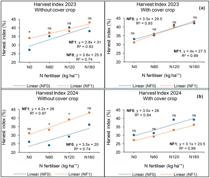 Four line graphs showing harvest index percentages for 2023 and 2024 with and without cover crops. The x-axis represents nitrogen fertilizer levels (N0, N60, N120, N180). Each graph includes two linear trend lines for NF0 and NF1 treatments, with equations and R-squared values. Significance is indicated by 'ns' or '*'.