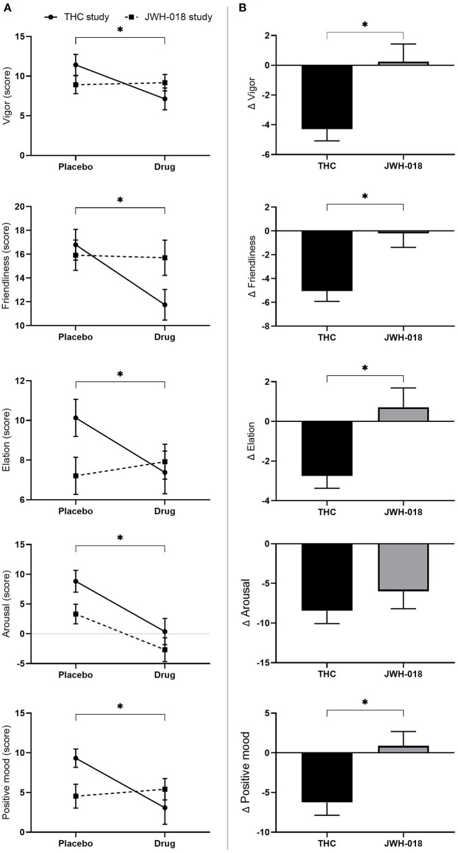 (A) Mean (SEM) scores on the POMS scales vigor, friendliness, elation, arousal, and positive mood, for placebo and drug conditions, in the THC and JWH-018 study. *Significant difference between the active condition (THC/JWH-018) and placebo. (B) Scores on the POMS scales vigor, friendliness, elation, arousal, and positive mood for both drug conditions shown as difference scores (relative to placebo). *Significant differences between THC and JWH-018.