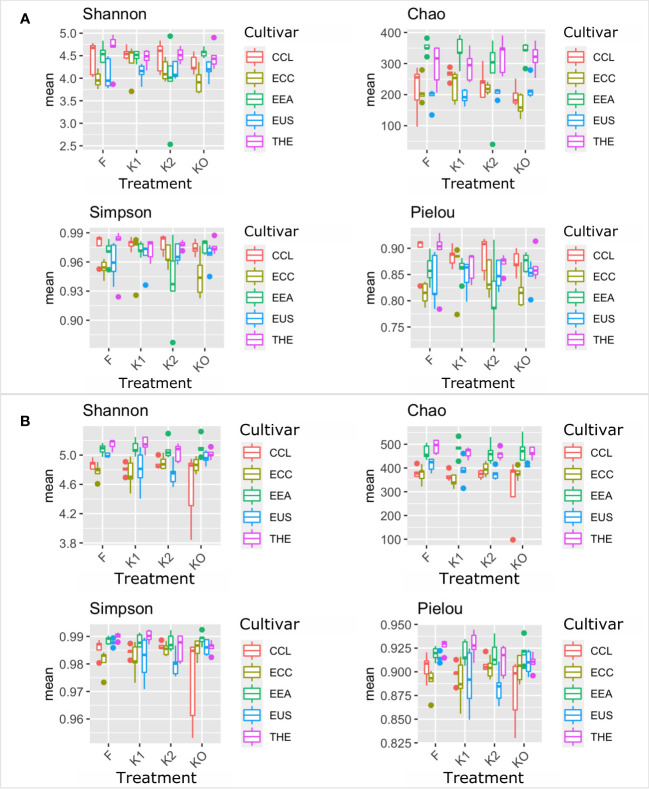 Microbial diversity and structure of the bacterial community. The analysis of alpha diversity measured by Shannon, Simpson, Chao, and Pielou of the bacterial community in roots (A) and rhizosphere soil (B). The analysis included four Cannabis cultivars: CBD Therapy (THE), Euforia (EEA), Critical (CCL), CBD Sweet and Sour Widow (ECC), and CBD US (EUS) under different treatments with Ferticann (F), microbial suspension (K1), of R. irregularis mixed with microbial suspension (K2), and control (K0).