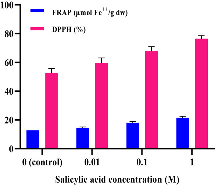 Effect of different concentrations of salicylic acid on antioxidant capacity of C. sativa by FRAP and DPPH assay