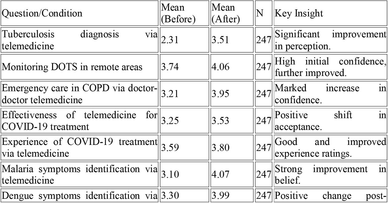Paired Samples Statistics with focus on pre- and post-intervention mean scores (on a scale, likely 1–5):