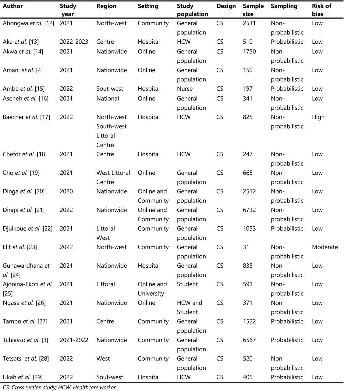 Characteristic of studies assessing adherence to COVID-19 vaccine in Cameroon, 2020-2023