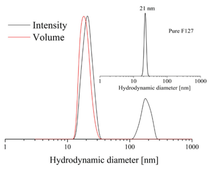 Size distribution of pure (inset) and cannabidiol-loaded polymeric micelles measured at temperature 25 °C and angle 90°. The concentrations of F127 and CBD were 30 and 10 g·L−1, respectively.