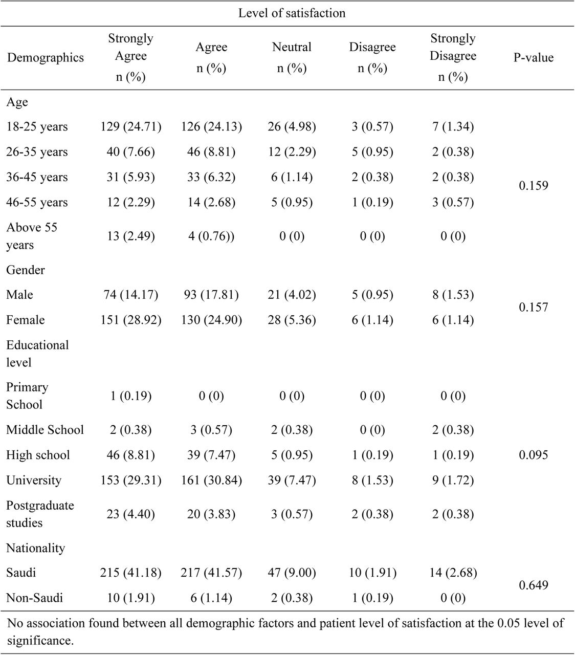 Testing the association between socio-demographic factors with patients’ level of satisfaction towards the virtual health care received (Chi Square test).