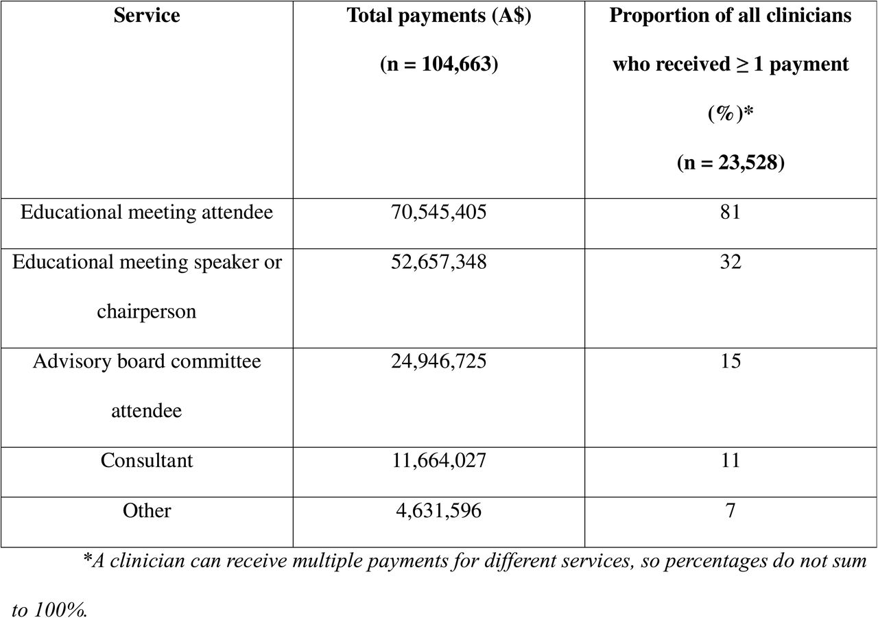 Payments by service provided