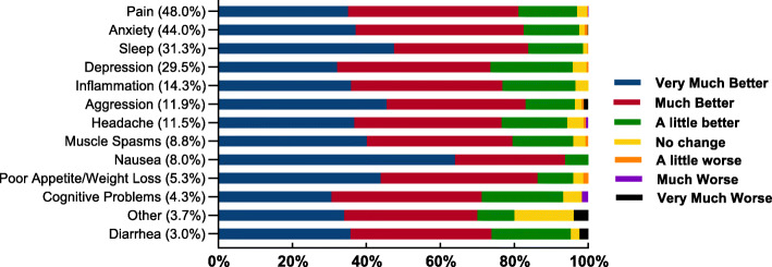 Most common symptoms treated with medical cannabis and change in those symptoms after treatment with medical cannabis