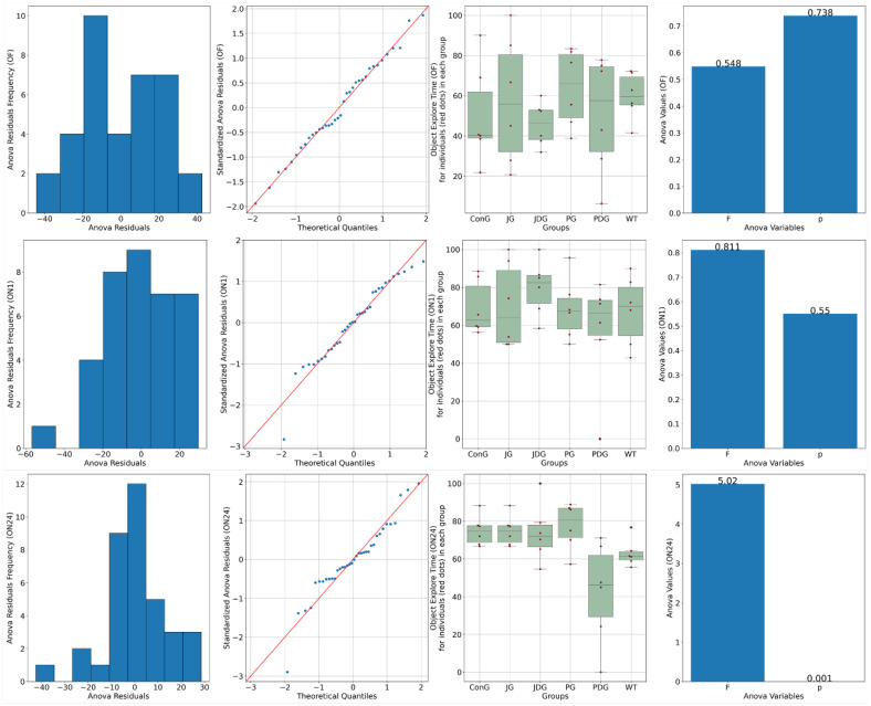 A novel object recognition (NOR) test was performed to detect the cognitive impairment of APP/PS1 mice. Data are represented as % of exploration time. On the training session (OF), the % of time spent exploring each of the familiar objects did not differ between control and cannabinoid receptor ligand-treated animals (p > 0.05). On the test day, 24 h following the training period, JG, JDG, and PG mice explored the novel object significantly more than the familiar object (p < 0.05), which indicated that cannabinoid receptor ligand therapy can improve NOR memory deficit in APP/PS1 mice. OF: training session using two identical objects (familiar objects); ON1: test session—evaluation of short-term memory, after an interval of 60 min; ON24: test session—evaluation of long-term memory, 24 h following the training period; ConG: control group; JG: JWH-133 group; JDG: JWH-133 + donepezil group; PG: Cannabixir® Medium Flos group; PDG: Cannabixir® Medium Flos + donepezil group; WT: vehicle group.