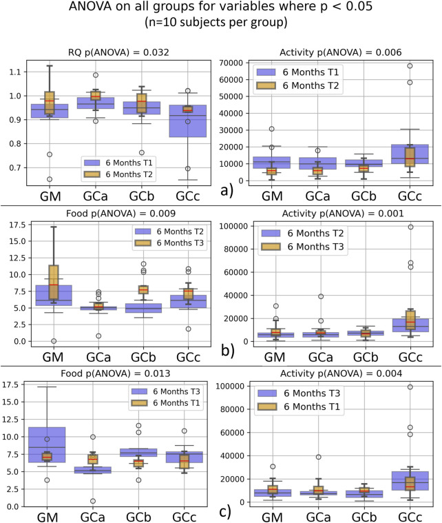 Box plot charts showing ANOVA results for different variables. Chart a: RQ and Activity with p-values 0.032 and 0.006. Chart b: Food and Activity with p-values 0.009 and 0.001. Chart c: Food and Activity with p-values 0.013 and 0.004. Each chart compares groups GM, GCa, GCb, and GCc over time intervals, indicated by different colored boxes.