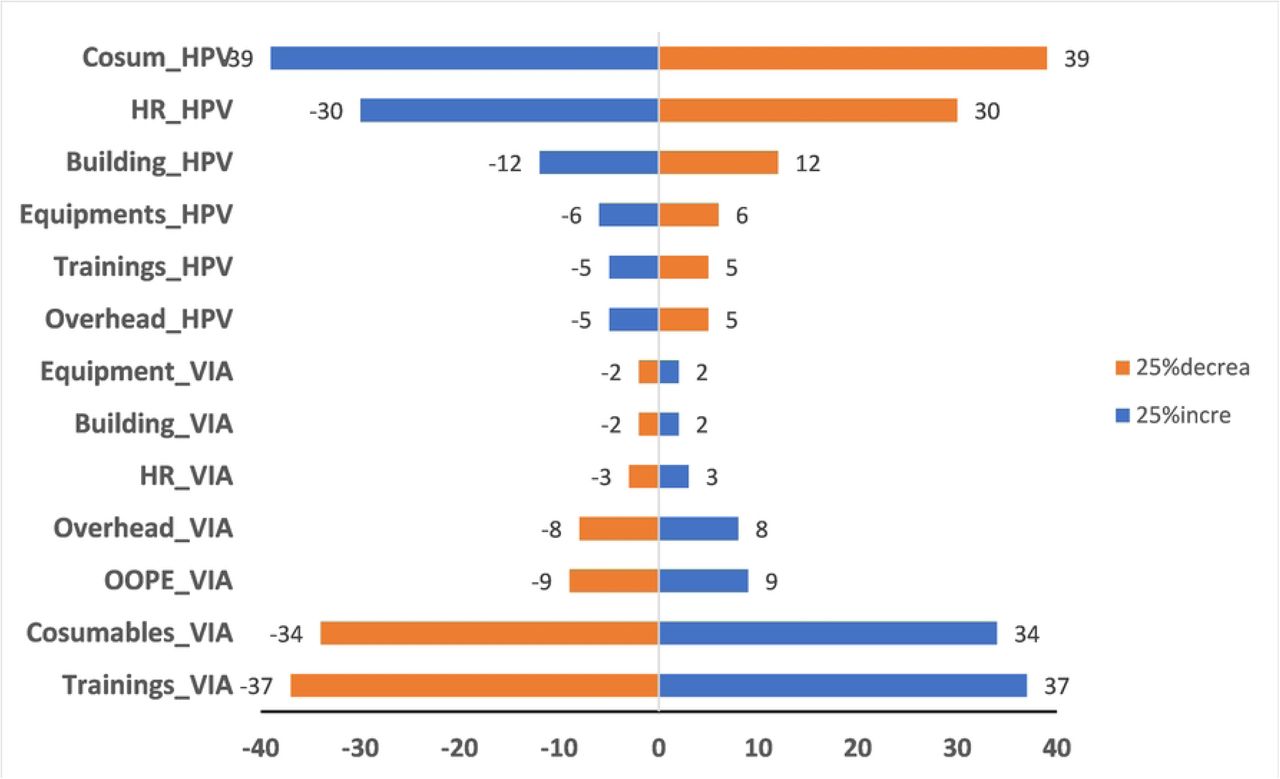 Sensitivity analysis; Key driving factors of ICER with 25% variation in item cost