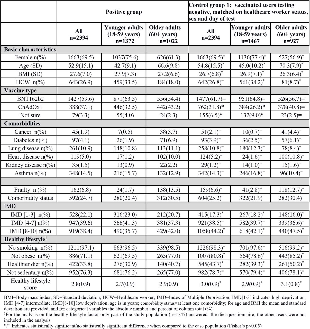 Demographics of post-vaccination cases and controls for risk factor analysis