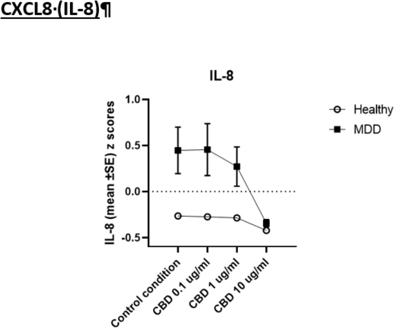 Effects of the Interaction between diagnosis and cannabidiol (CBD) administration on CXCL8 production in culture supernatant