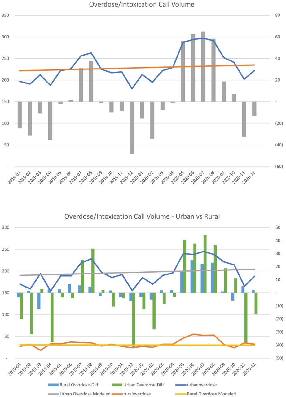 EMS Calls for Overdose/Intoxication: Total, Urban, and Rural.Changes in call volumes per month for all regions included in the study, overall (upper graph) and subset by rural status of the call originating location (bottom graph).