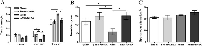 Behavioral effects of mTBI and DHEA treatment. (A) Testing anxiety-like behavior with the Elevated plus-maze (EPM). (B) The effects of mTBI and DHEA treatment on long-term memory. Passive avoidance test. (C) Spontaneous alternation rate differences in Y-maze testing. Data are presented as mean ± SEM, *P < 0.05, n = 14/group (one-way ANOVA, post-test Tukey). Images were prepared with using GIMP 2.10.22 software (http://www.gimp.org/).