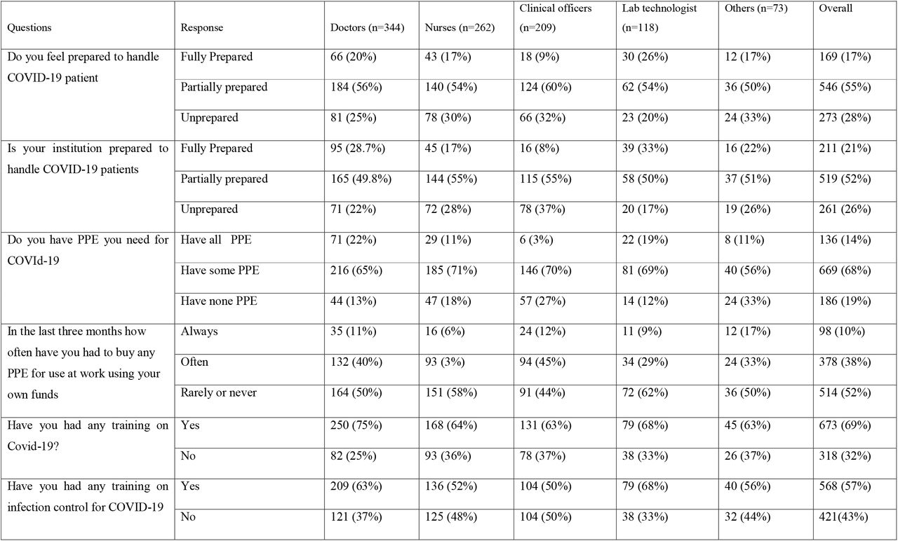 Perception of the Level of Preparedness for COVID-19 against healthcare Cadre