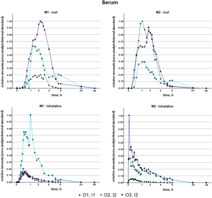 Relative amounts (ratio of peak areas of analyte and internal standard) in serum in relation to time after oral (top) and inhalative (bottom) consumption for each participant using the LC-QqLIT method in Bern.
