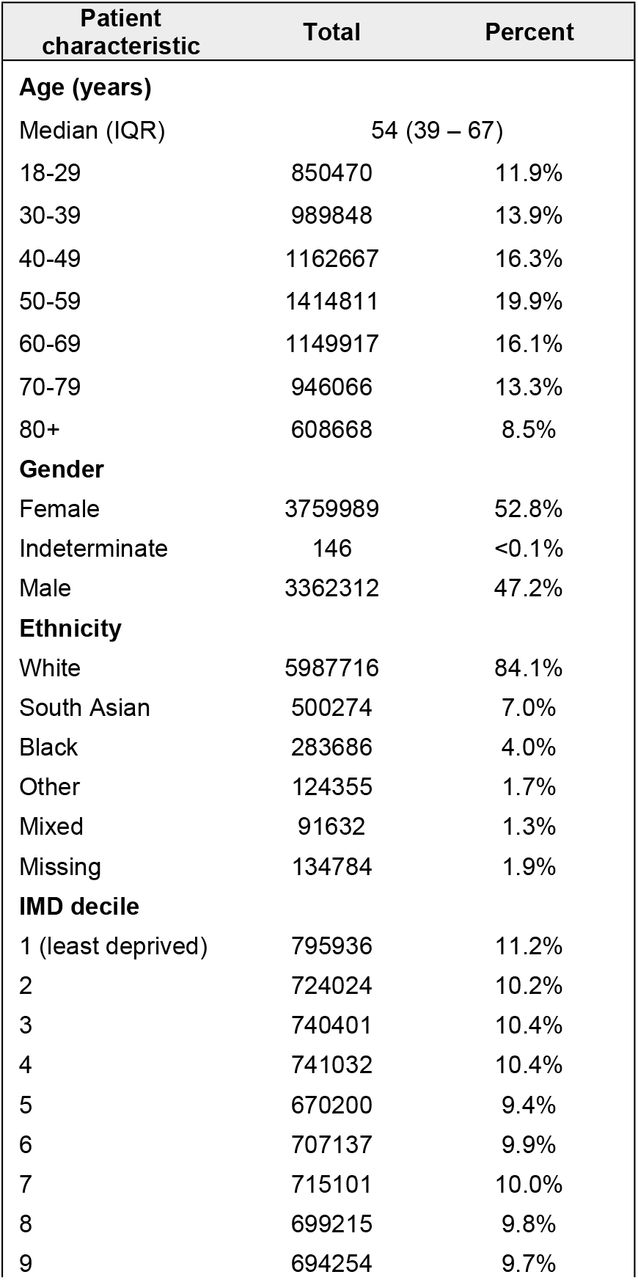 Sociodemographic characteristics of study participants