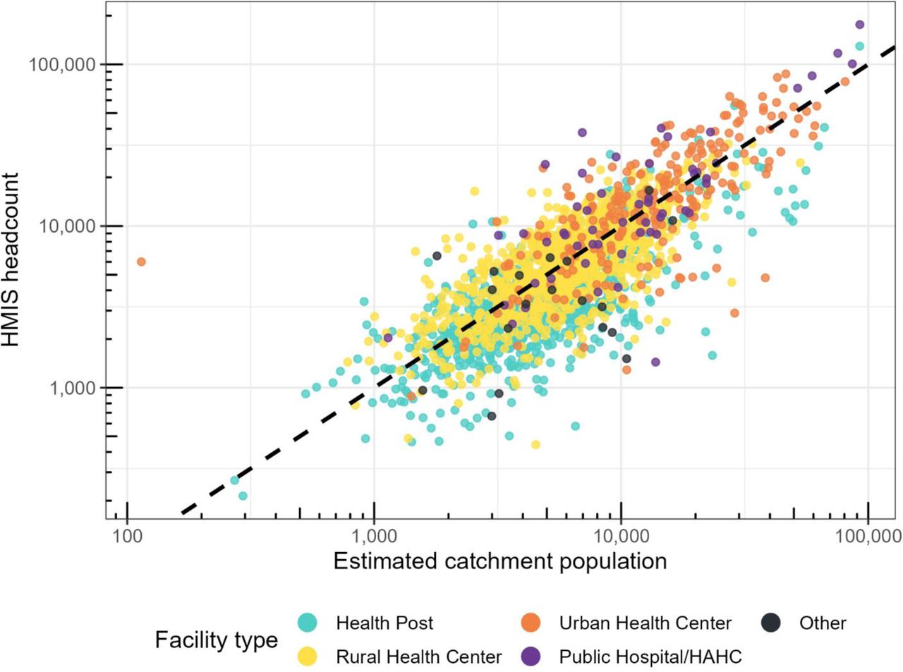 Comparison of estimated facility catchment population and reported headcount.Each point represents a health facility that reported malaria in 2022. The dashed line is a standard x = y line. Total values between the catchment estimates and headcounts differ. This plot does not include facilities where the headcount is missing or reported as zero despite reporting malaria cases.