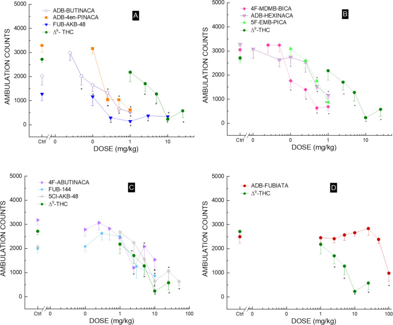 Locomotor activity dose–effect (panels A, B, C, and D). Average horizontal activity counts/10 min (± SEM) during the 30 min of peak effect as a function of dose for each of the test compounds. All of the compounds decreased ambulation. n = 8 for each dose. Veh indicates vehicle control. * indicates (p < 0.05) against vehicle control from one-way repeated-measures ANOVA