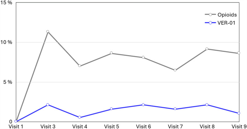 Proportion of subjects developing constipation in the VER-01 and opioids treatment arms. Subjects receiving opioids had a markedly higher incidence of constipation throughout the entire treatment period than subjects receiving VER-01