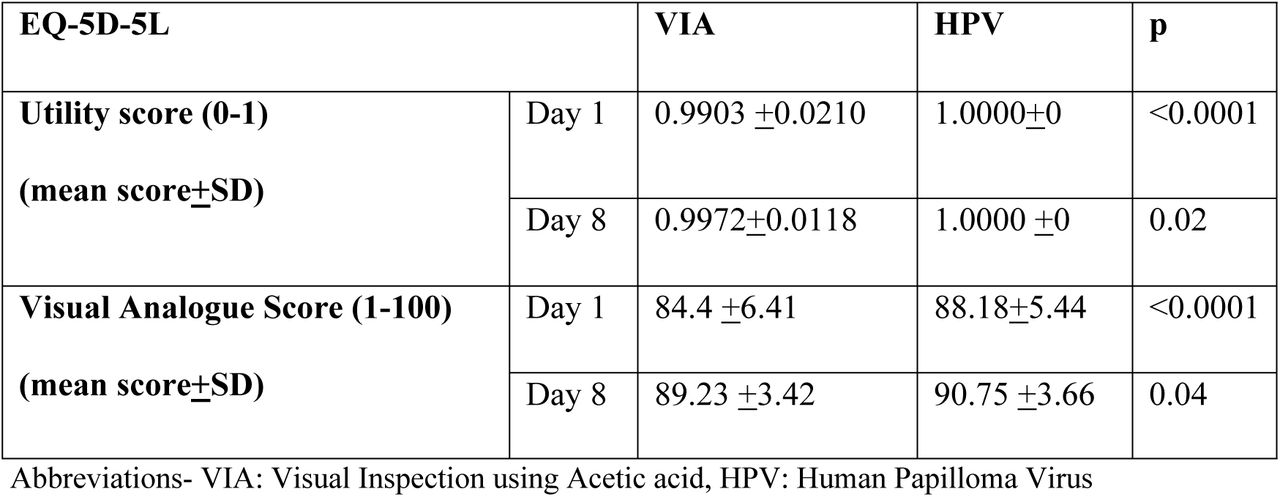 EQ-5D-5L index scores of screened women in VIA and HPV group