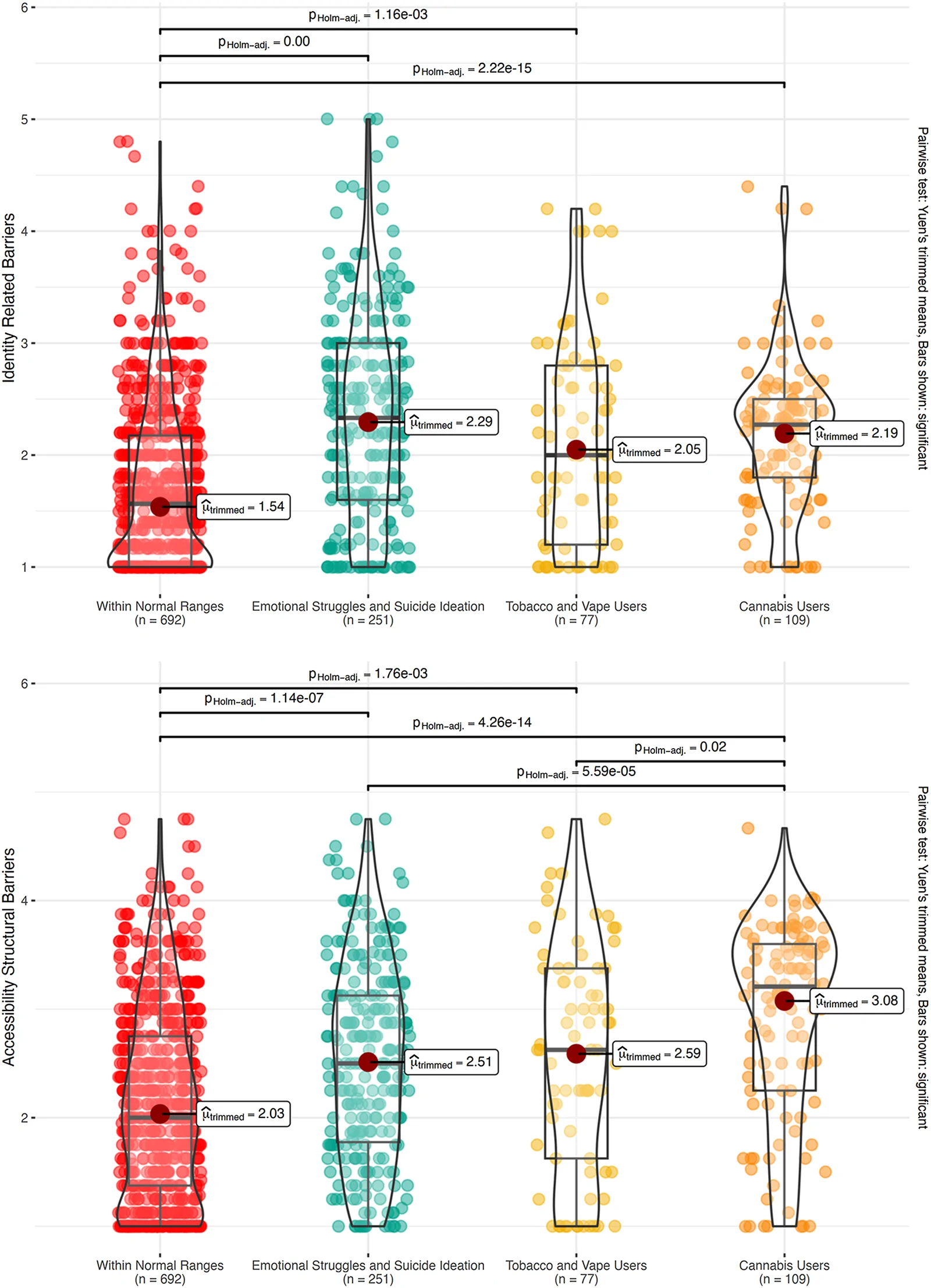 Differences in identity-related barriers and accessibility structural barriers between profiles