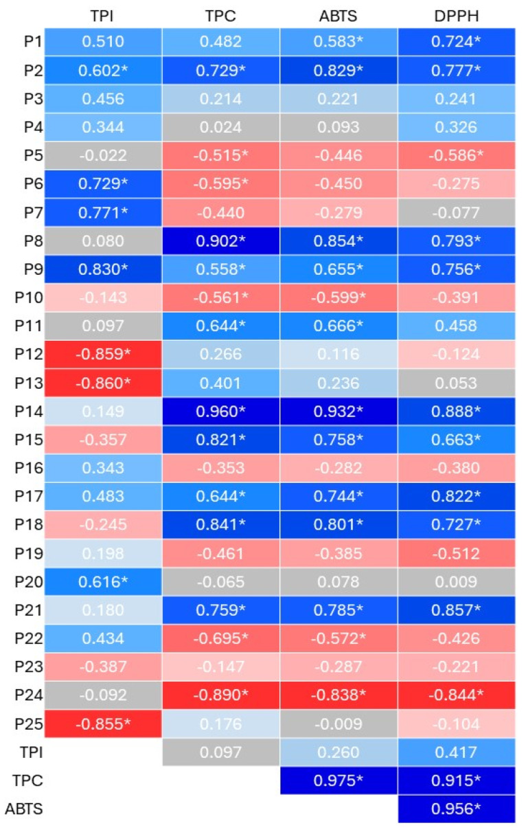 Pearson’s correlation coefficients (r) heat map of antioxidant properties (ABTS, DPPH; µmol TE/g), total phenolic content (TPC) and index (TPI), and the content of individual phenolic compounds (identified in plant-based protein supplements; µg/g) (P1–P25 represent the number of polyphenols identified in plant-based protein supplements—Table 1); * p < 0.05.