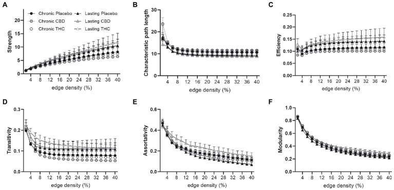 Functional network topology. Functional network topological measures in mice chronically administered vehicle, CBD, or THC 28 days and imaged immediately after (chronic) and after a 2-week washout period (lasting). The network measures shown include (A) node strength, (B) characteristic path length, (C) efficiency, (D) transitivity, (E) assortativity and (F) modularity. All network measures are plotted as a function of edge density threshold (data are shown as mean ± standard error).