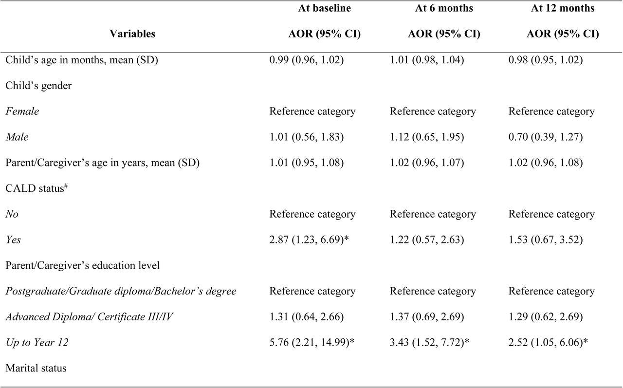 Associations between sociodemographic factors, clinical factors, and unmet social needs (adjusted models)