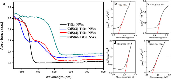 UV-vis absorption spectra of TiO2 and CdS(2,4,6)-TiO2 NWs and their band gaps. (a) UV-vis absorption spectra of TiO2 NWs and CdS(2,4,6)-TiO2 NWs. The bandgap of the samples synthesized by different S-CBD cycles: (b) 2 times, (c) 2 times, (d) 4 times, and (e) 6 times.