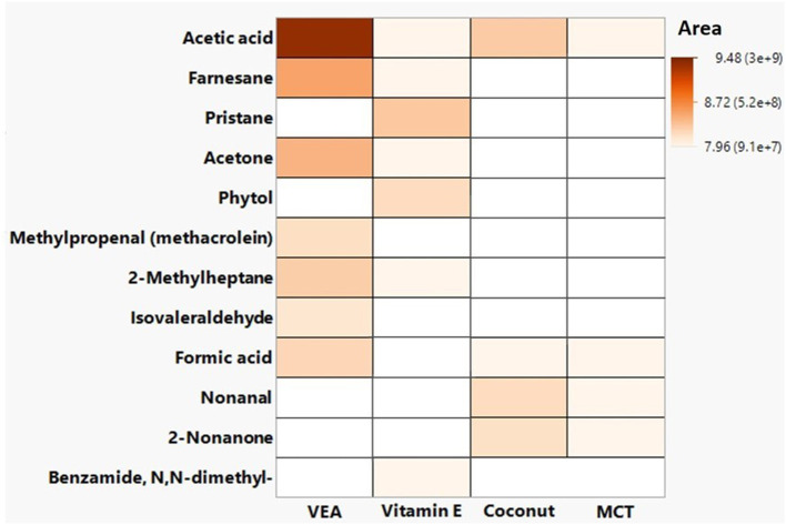 Confirmed hazardous chemical emissions from vitamin E acetate (VEA), vitamin E oil, coconut oil, and medium chain triglycerides (MCT) during general volatile organic compound sampling.