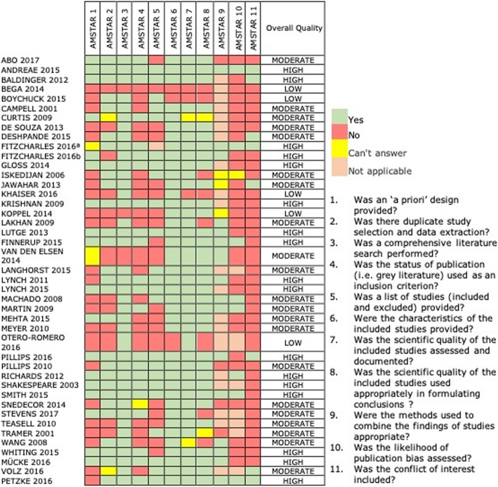 Methodological quality of included Systematic Reviews