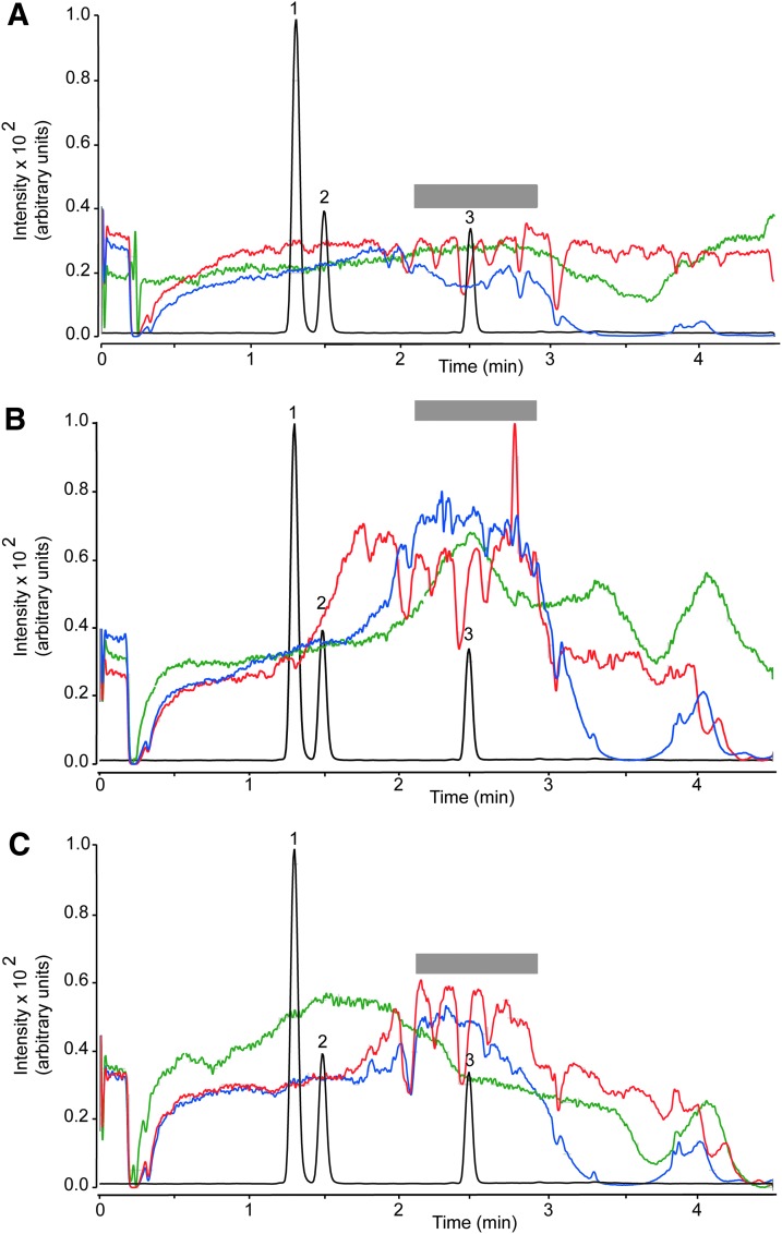 Brain matrix effect for (A) THC (MRM transition m/z 315.2>193.1). (B) 11-OH-THC (MRM transition m/z 331.1>313.2). (C) 11-COOH-THC (MRM transition m/z 345.2>299.2). Injection of brain extracts before EMR (red) or after EMR (blue). Methanol injection (green). The gray bar highlights a region of signal suppression corresponding to the retention time of THC. Black trace, overlaid LC tracing shows the elution of 11-OH-THC (1), 11-COOH-THC (2), and THC (3).