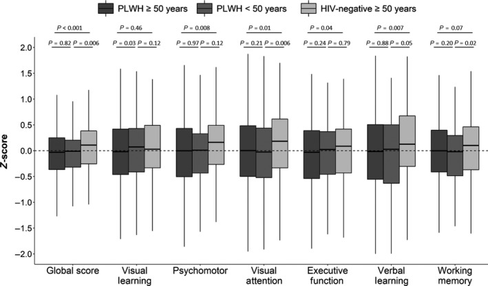 Domain and global Z‐scores in people living with HIV (PLWH) ≥ 50 years old, PLWH < 50 years old and HIV‐negative participants ≥ 50 years old adjusted for age, gender, ethnicity and level of education.