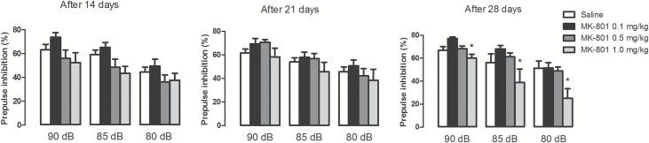 Mice received daily i.p. injections of saline or MK-801 (0.1, 0.5, or 1mg/kg) for 14, 21, or 28 days. Twenty-four hours after the last injection, the animals were submitted to the PPI test. MK-801 (1mg/kg) disrupted PPI only after 28 days of treatment (n = 6–8/group). The data are presented as the mean ± SEM. *A general treatment effect: p < 0.05 vs. all other groups using a mixed-design ANOVA followed by S-N-K.