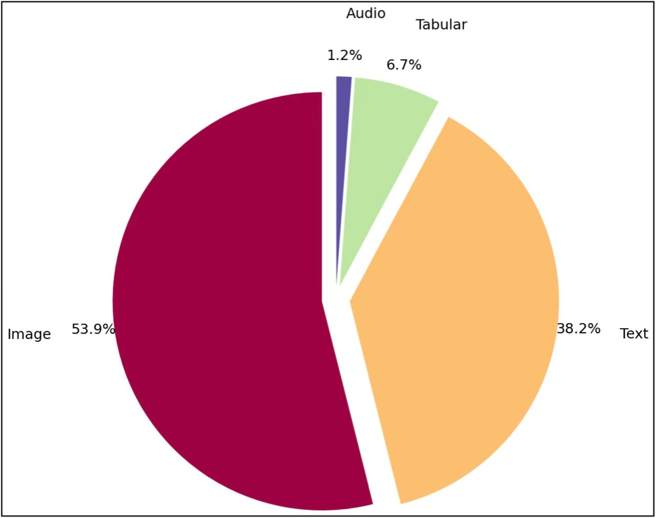 Distribution of data types utilized in the mature publications for the year 2025